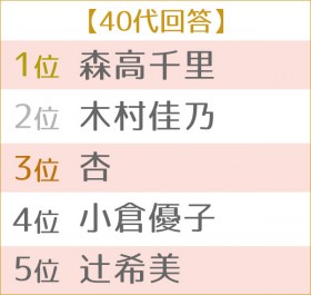 ��4�� �D���ȃ}�}�^�����g�����L���O�@�����TOP5 40��