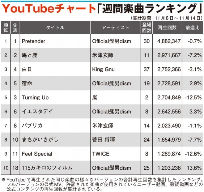 Youtubeチャート ヒゲダン Pretender 5週連続1位 紅白歌合戦 関連曲が軒並み上昇 Oricon News