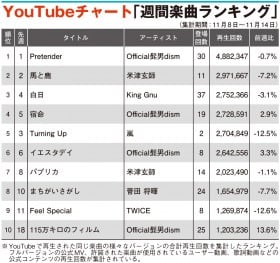 �yYouTube�`���[�g�z�q�Q�_��5�T�A��1�ʁ@�w�g���̍���x�֘A�Ȃ��㏸