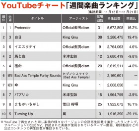 �yYouTube�`���[�g�zKing Gnu�A�q�v�m�V�X�}�C�N�V�Ȃ����o��TOP10����