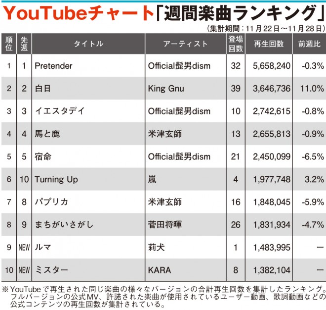 Youtubeチャート 莉犬とkaraがtop10入り 11位にイディナ メンゼル Oricon News