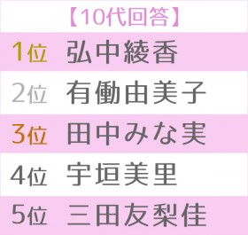 ��16�� �D���ȏ����A�i�E���T�[�����L���O�@�����TOP5��10�い