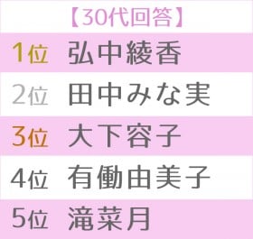 ��16�� �D���ȏ����A�i�E���T�[�����L���O�@�����TOP5��30�い