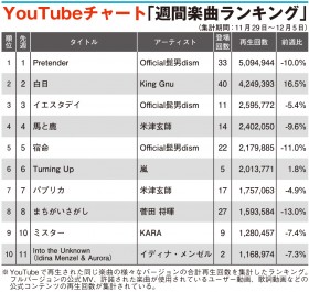 yYouTube`[gzCfBiE[TOP10@back numberAXmasԋȂN㏸