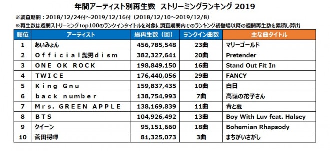 あい みょん cd 売上 トップ 枚数