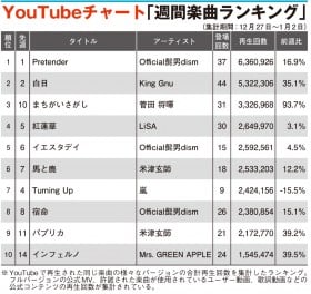 �yYouTube�`���[�g�z�q�Q�_��12�T�A��1�ʁ@SixTONES��Snow Man��TOP10����ڑO
