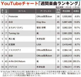 �yYouTube�`���[�g�z���ƁwONE PIECE�x�R���{�A�X�y�V����MV��TOP10����