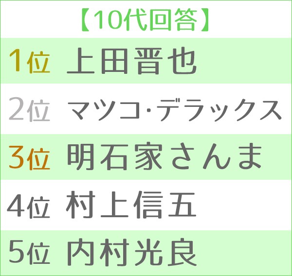 第12回好きな司会者ランキング Oricon News