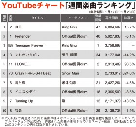 �yYouTube�zKing Gnu�uTeenager Forever�v3�ʂց@Snow Man�f�r���[����^�Ȃ�6��