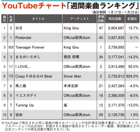 Youtube King Gnu Teenager Forever 3位へ Snow Manデビュー作収録曲は6位 Oricon News Youtube King Gnu Teenager Forever 3位へ Snow Manデビュー作収録曲は6位 Oricon News