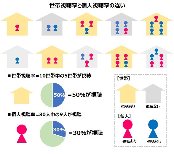 恋つづ が示した個人視聴率時代を勝ち抜く番組作り Oricon News