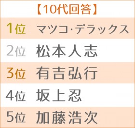 ��3�� �D���ȁg�|�\�E�̂��ӌ��ԁh�����L���O�@�����TOP5��10�い