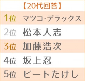 ��3�� �D���ȁg�|�\�E�̂��ӌ��ԁh�����L���O�@�����TOP5��20�い