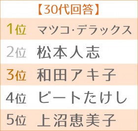 ��3�� �D���ȁg�|�\�E�̂��ӌ��ԁh�����L���O�@�����TOP5��30�い