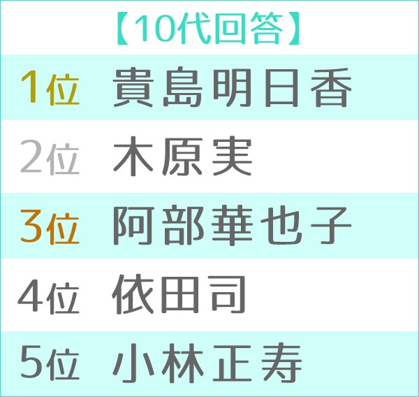 第16回好きなお天気キャスター 天気予報士ランキング Oricon News