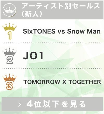 オリコン上半期ランキング 乃木坂46 総合で史上初の3年連続首位 Sixtones Vs Snow Manは総売上億円越え Oricon News