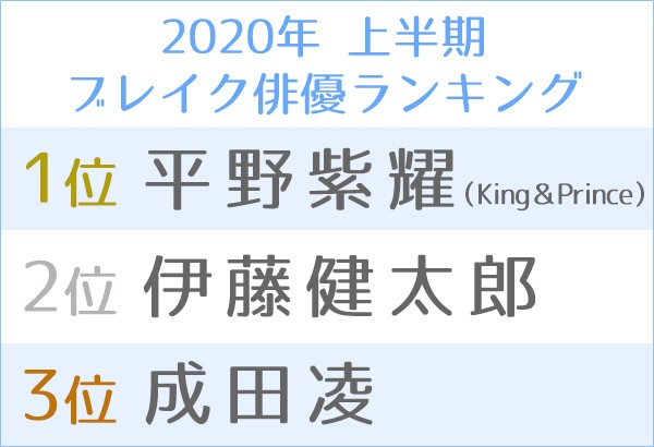 [情報] ORICON 2020年上半年爆紅演員TOP10