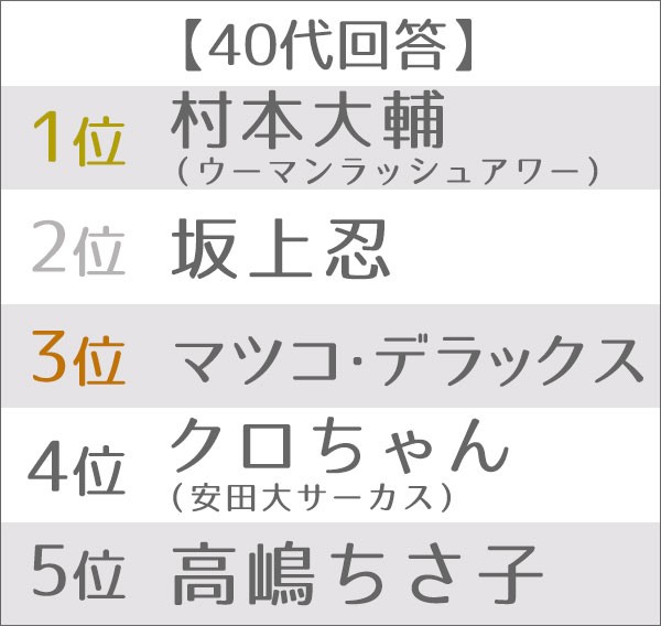 エンタメ界のヒール役だと思う芸能人ランキング Oricon News