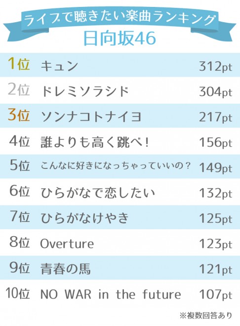 欅坂46 日向坂46 ライブで聞きたい楽曲ランキング 両グループ5年間の軌跡を彩る 正反対ともいえるパフォーマンスの魅力とは Oricon News