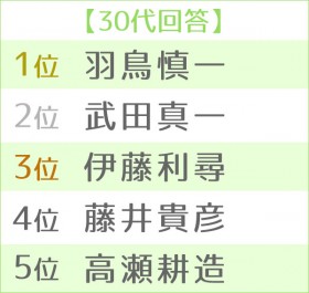 ��16��@�D���Ȓj���A�i�E���T�[�����L���O �����TOP5��30�い