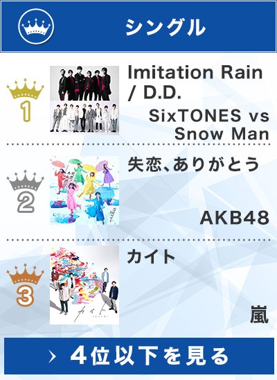 オリコン年間ランキング2020 嵐 総合で通算9度目の首位獲得 Oricon News