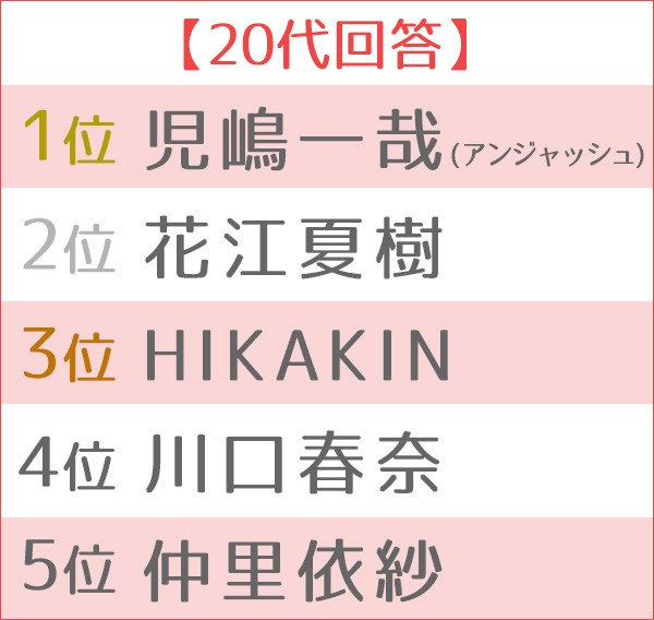 第3回好きなyoutuberランキング Oricon News