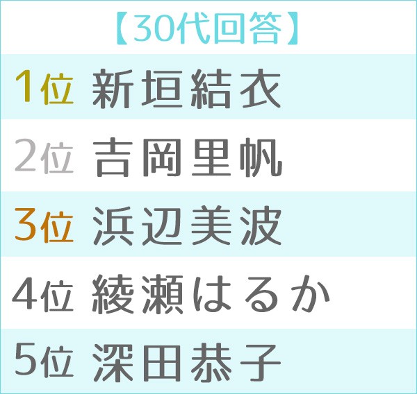 第14回 男性が選ぶ恋人にしたい有名人ランキング 2ページ目 Oricon News