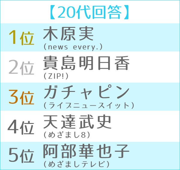 第17回好きなお天気キャスター 気象予報士ランキング 2ページ目 Oricon News