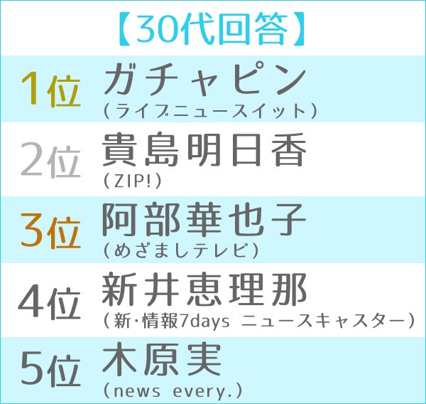 第17回好きなお天気キャスター 気象予報士ランキング 2ページ目 Oricon News