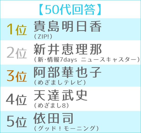 第17回好きなお天気キャスター 気象予報士ランキング 2ページ目 Oricon News