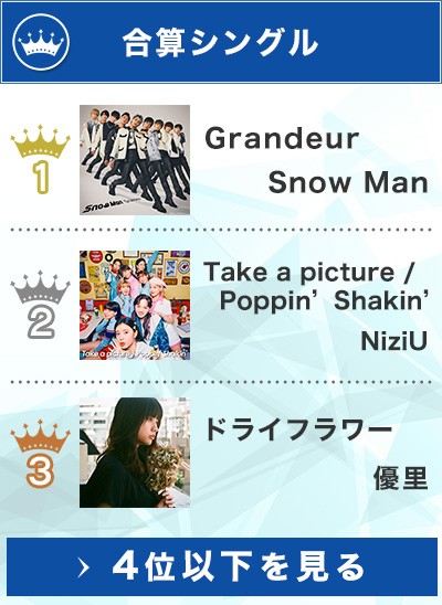 オリコン上半期ランキング21 Snowmanとsixtonesが 合算シングル アルバムで首位 Adoや優里らニューカマーが配信ブレイクも Oricon News