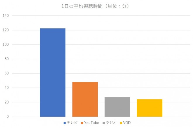 最もよく見るメディア 全世代で Youtube 支持広がるも 視聴時間は テレビ の半分以下 Oricon News