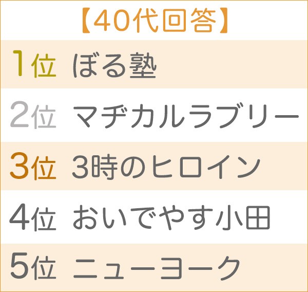 21年上半期ブレイク芸人ランキング 2ページ目 Oricon News