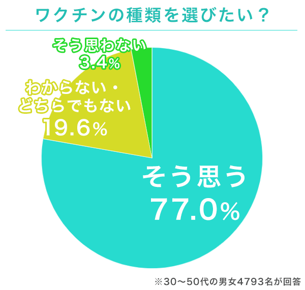 ワクチンの種類を選びたい 人が約8割 情報不足のなか 同調圧力 感じる人も Oricon News