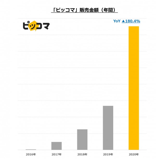 大手出版社参入により電子コミック群雄割拠の時代へ 苛烈するマンガアプリ市場 鍵は デジタルと紙の 循環 2ページ目 Oricon News