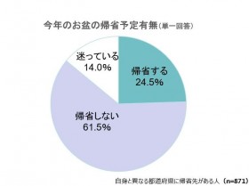 �y�ӎ������z���~�̋A�ȍT����l���唼���A24.5���͂���ł��u�A�Ȃ���v ��N�w��3���ȏ�ɂ̂ڂ�