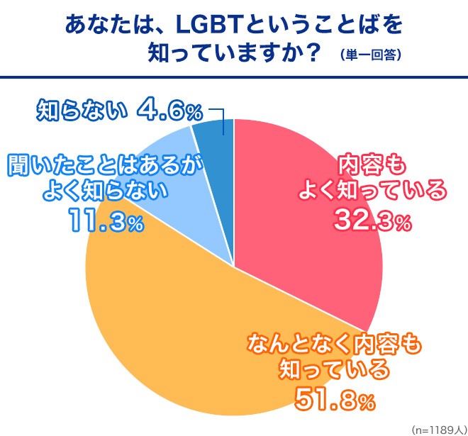 意識調査 Lgbtへの理解 社会整備として カミングアウトしなくても問題ない空気づくり を望む声が約8割 Oricon News