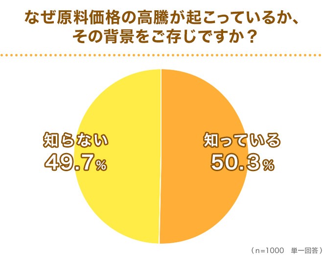 原料価格高騰の背景「知っている」と回答した人は半数の50.3%（C）oricon ME inc.