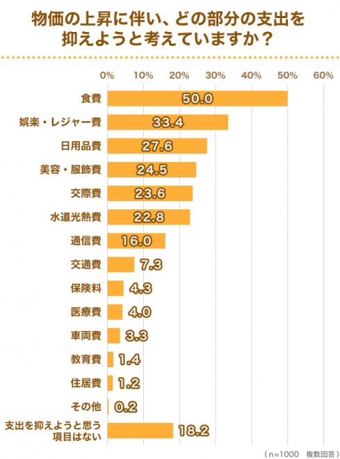「食費」（50.0%）が抑えるべき支出の1位に（C）oricon ME inc.