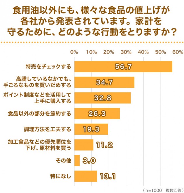 「特売品をチェックする」が56.7%、生活費の支出を少しでも減らそうとする行動が顕著に（C）oricon ME inc.