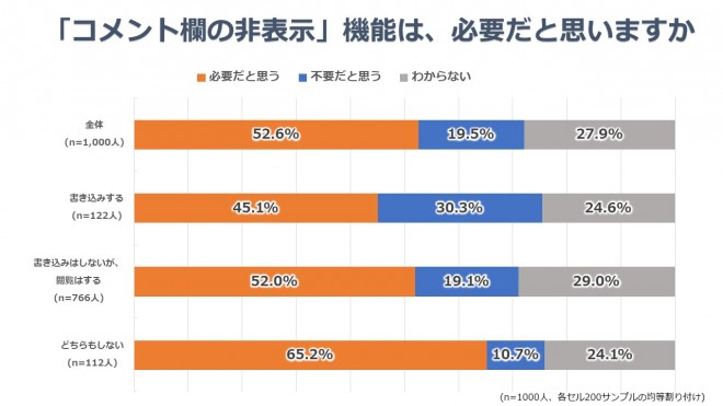 ネットメディアのコメント欄「不要」派は2割、誹謗中傷対策「必要」は5