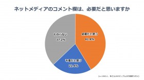 �l�b�g���f�B�A�̃R�����g���u�s�v�v�h��2���A��排����΍�u�K�v�v��5�����@�������݌o���̗L���ō���