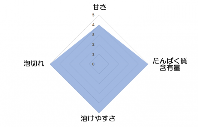 今週のプロテイン：ホエイプロテイン HMB  クレアチン＜DNS＞【ジャスティス岩倉の毎週、毎週プロテイン】 | ORICON NEWS