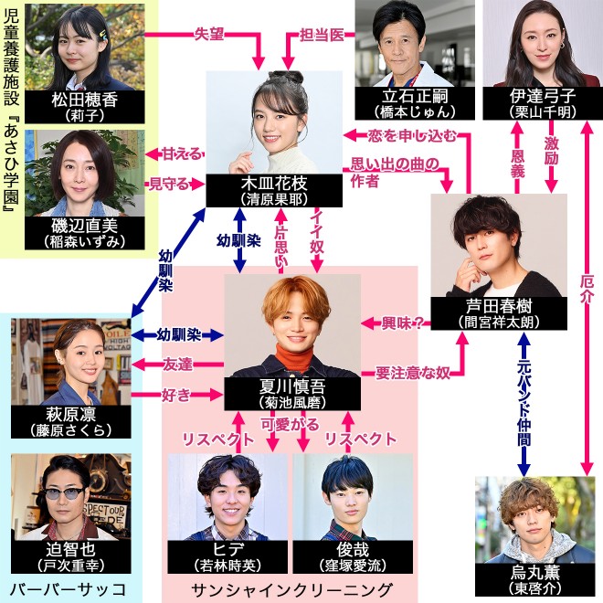 ファイトソング』キャスト・出演者一覧、相関図【2022年1月期放送