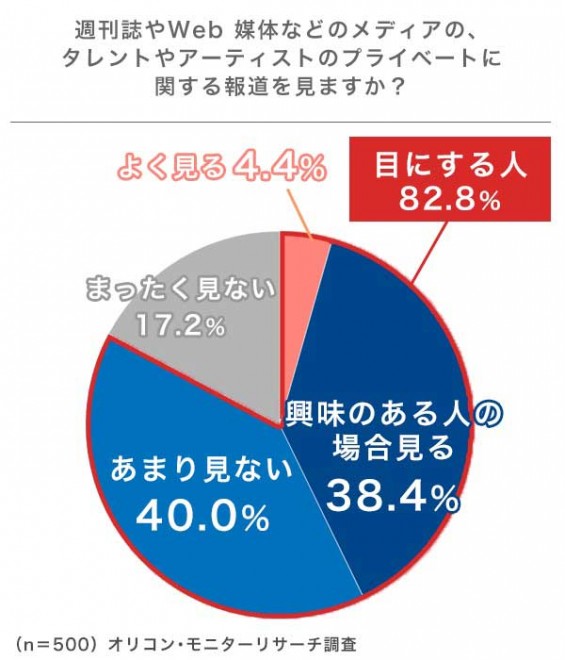 意識調査 芸能人のプライベート情報 相次ぐ苦言で理解高まるも やまないメディアの報道 8割超が 目にする Oricon News