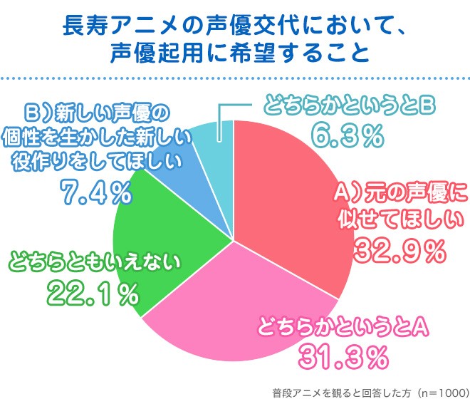 意識調査 ９割以上が 違和感 長寿アニメの 声優交代 で視聴者が求めるものは 2ページ目 Oricon News