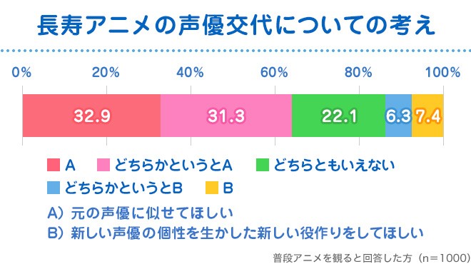 意識調査 ９割以上が 違和感 長寿アニメの 声優交代 で視聴者が求めるものは Oricon News