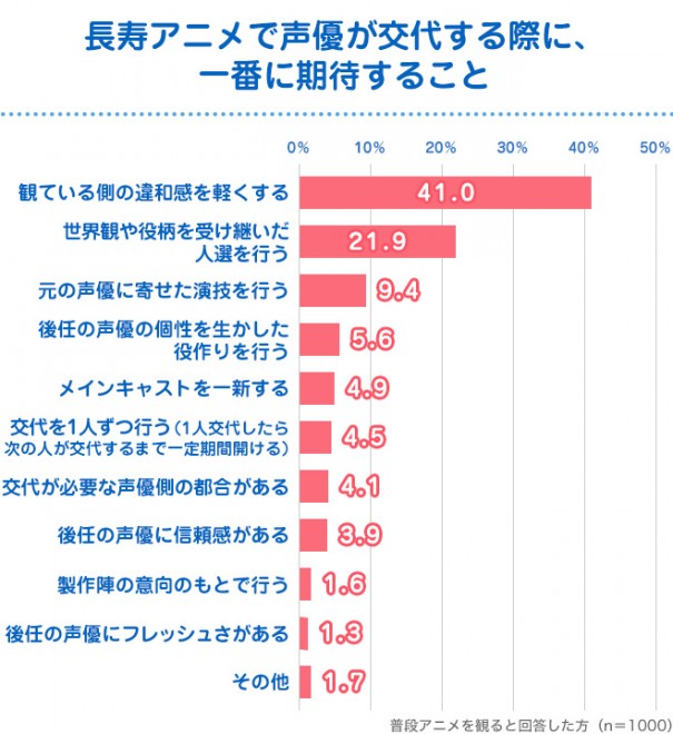 意識調査 ９割以上が 違和感 長寿アニメの 声優交代 で視聴者が求めるものは Oricon News