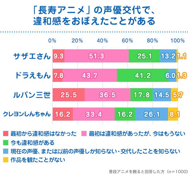 意識調査 ９割以上が 違和感 長寿アニメの 声優交代 で視聴者が求めるものは Oricon News