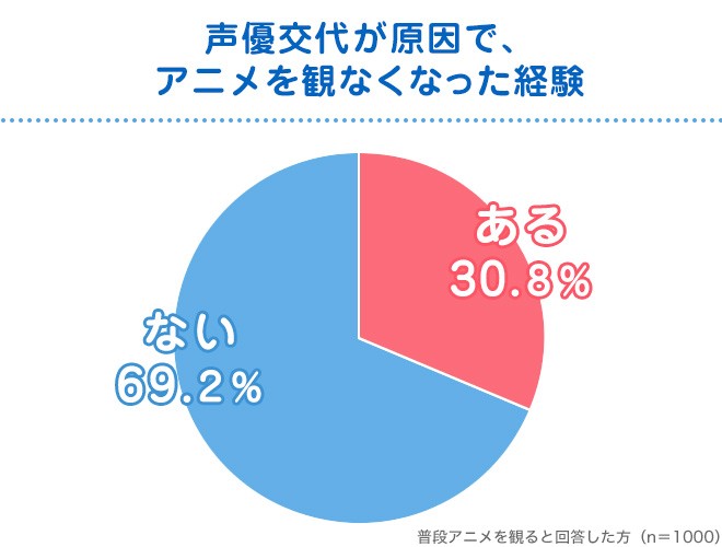 意識調査 ９割以上が 違和感 長寿アニメの 声優交代 で視聴者が求めるものは Oricon News